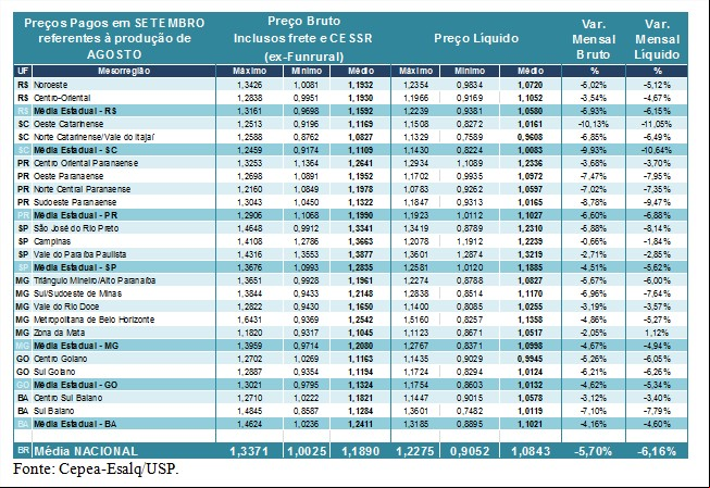 Tabela 1 - Cepea Leite