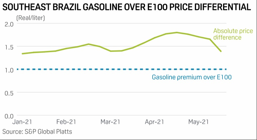 Diferencial absoluto de preço da gasolina sobre o etanol E100 no Sudeste do Brasil - Fonte: ANP/S&P Global Platts