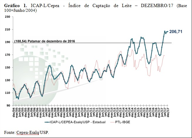 Gráfico 1 - Leite