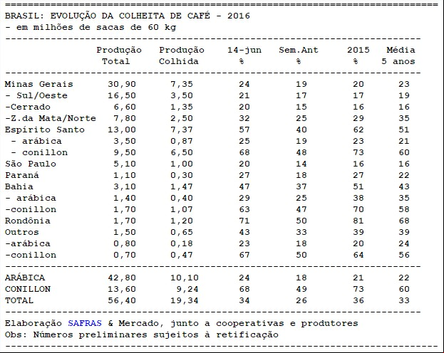 Andamento colheita no Brasil