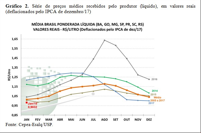 Gráfico 2 - Leite Cepea