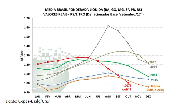 Gráfico 2 - Cepea Leite
