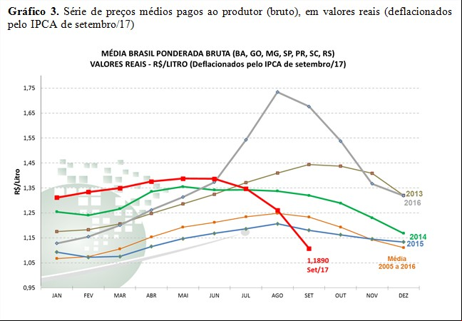 Gráfico 3 - Leite Cepea