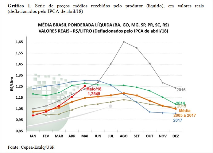 Gráfico 1 - Leite Cepea