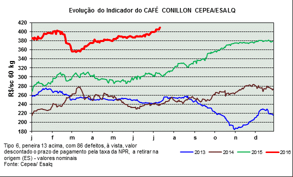 Evolução do Indicador do robusta Cepea