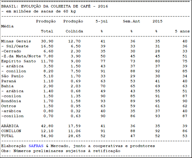 SAFRAS estima colheita 2016/17 no Brasil em 52% até 5/07