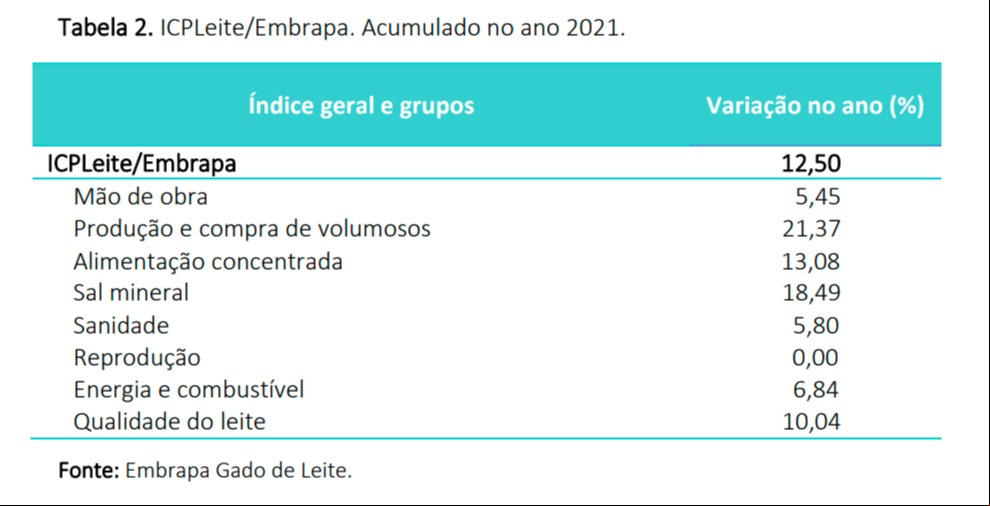 embrapa gado de leite custos de produção maio 2021