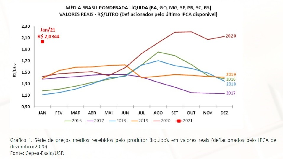 grafico leite