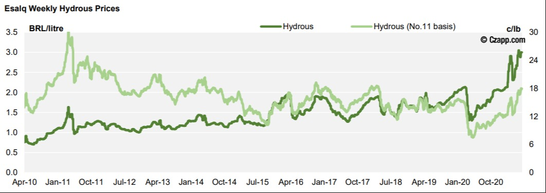 Variação do indicador semanal do etanol hidratado do Cepea - Fonte: Czarnikow