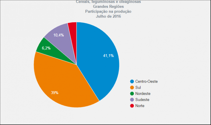 IBGE - Cereais, leguminosas e oleaginosas, Grandes Regiões, Participação na produção em julho de 2016