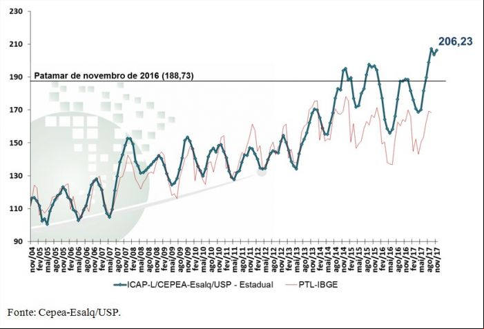 Gráfico 1 - Leite Cepea