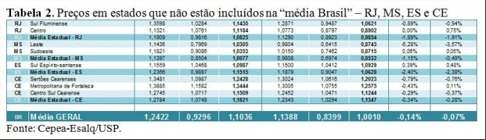 Tabela 2 - Leite Cepea